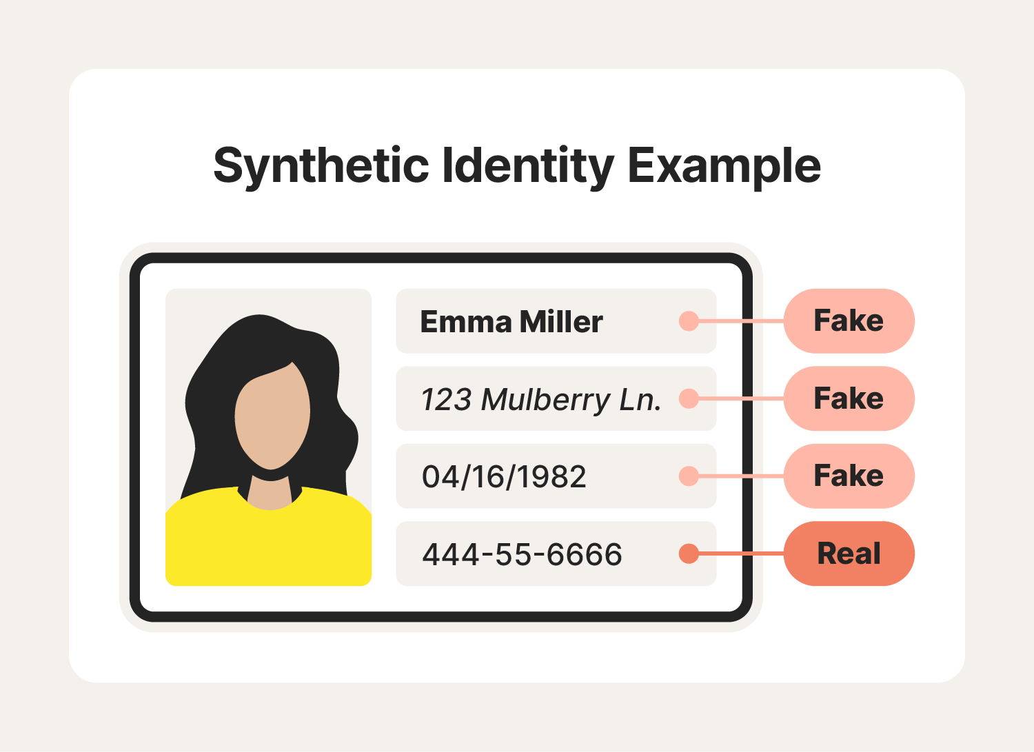 An example of synthetic identity theft where a fraudster has combined a fake name, address, and birth date with someone’s real Social Security number.