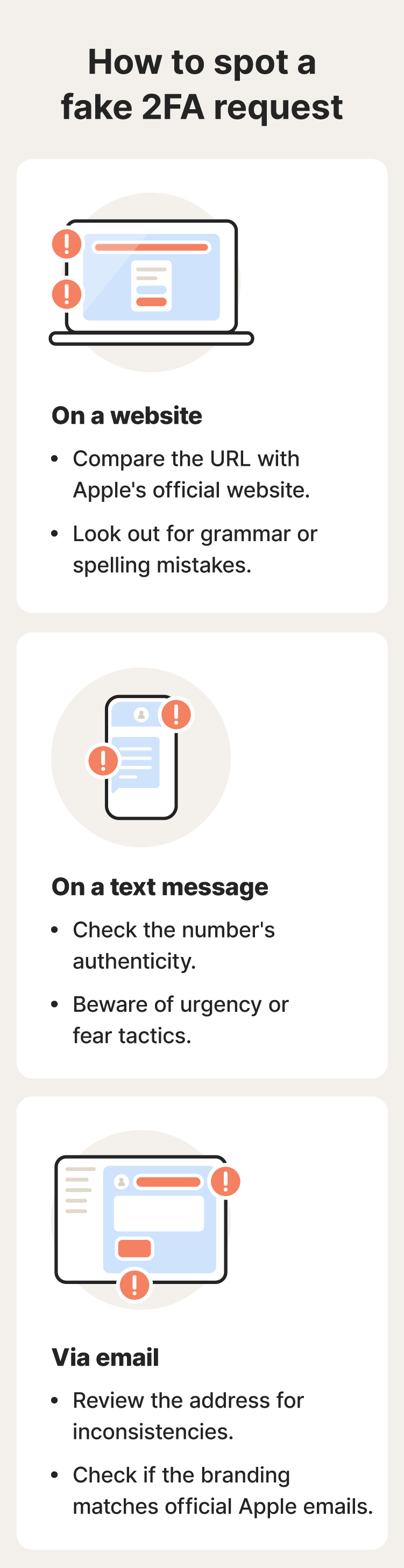 An illustration of how to spot a fake 2FA request on a website, text message, or via email.