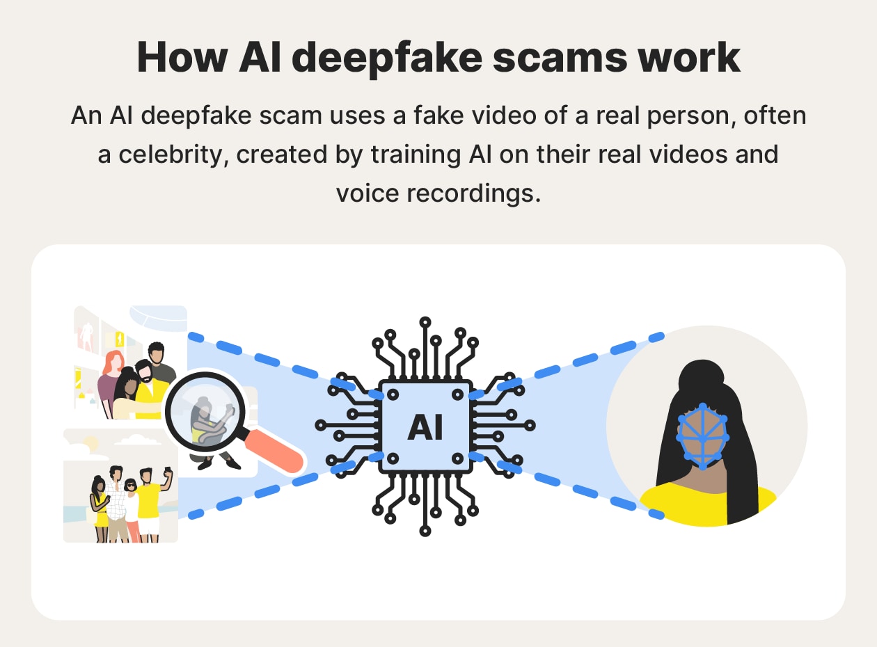 A graphic illustrating how AI deepfake scams work