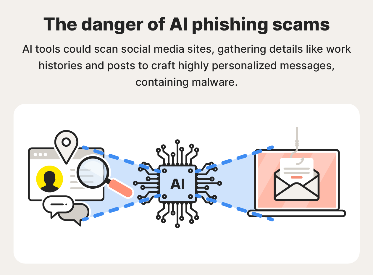 A graphic illustrating the dangers of AI phishing scams