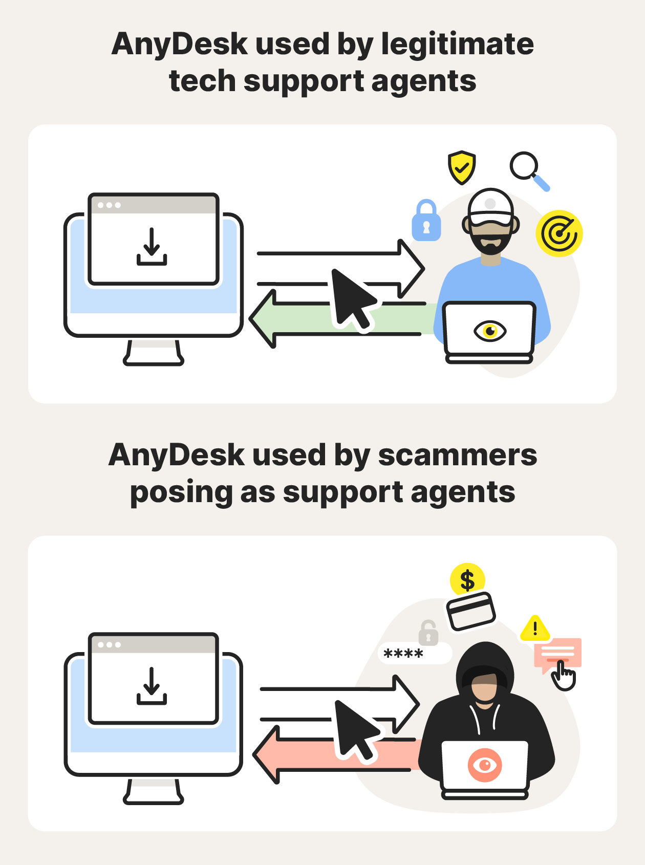A visual showing that AnyDesk is safe when used with legitimate tech support agents, but isn't with scammers.