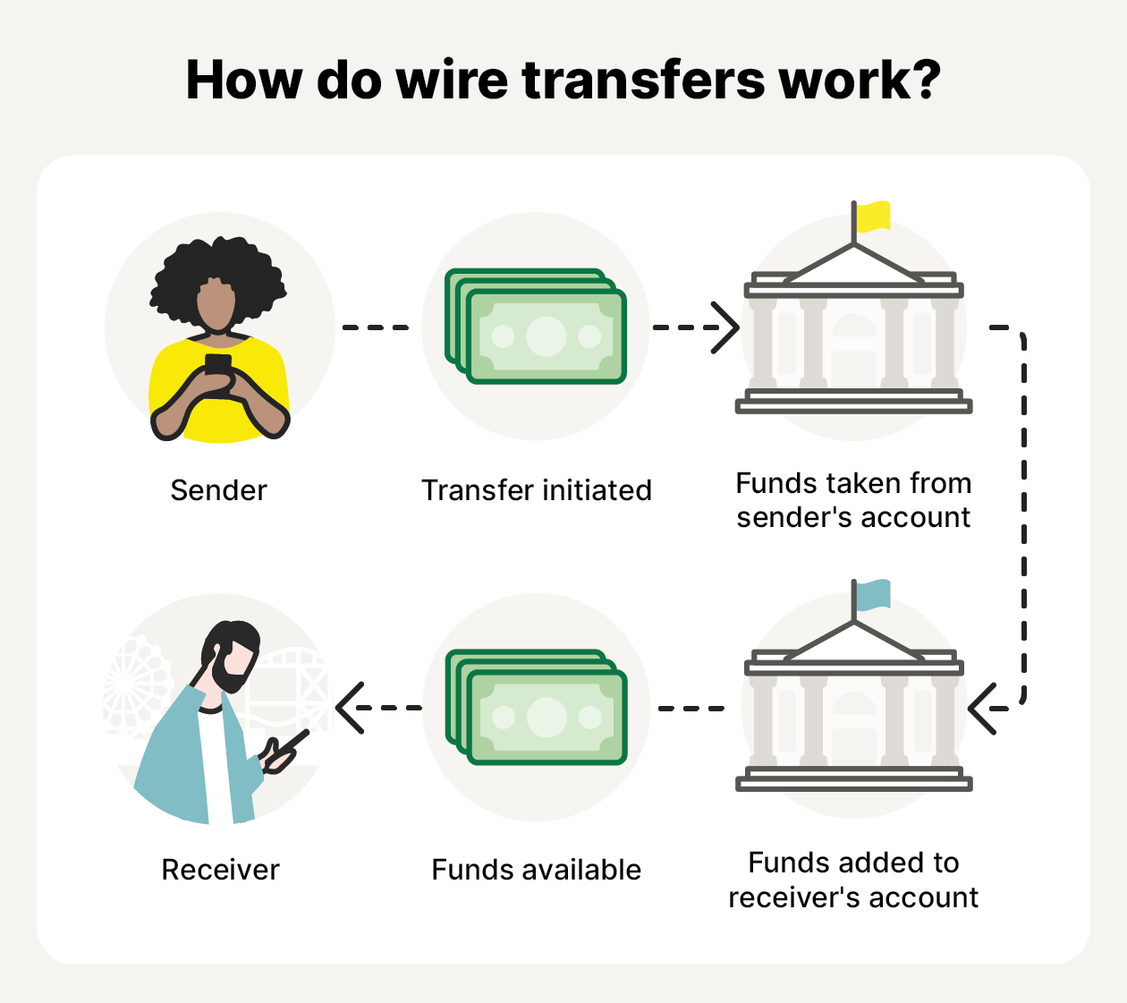 Flow chart explaining wire transfers.