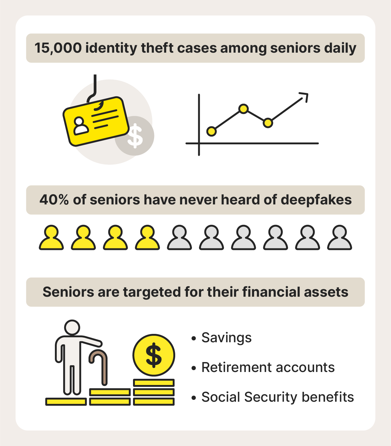 Infographic highlighting how often and why seniors are targeted in identity theft scams.