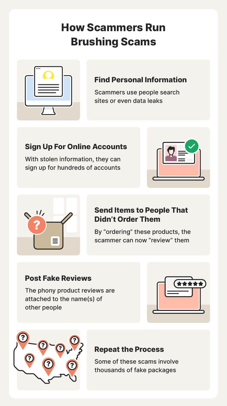 Illustrated chart featuring a breakdown of how brushing scams are created and run.