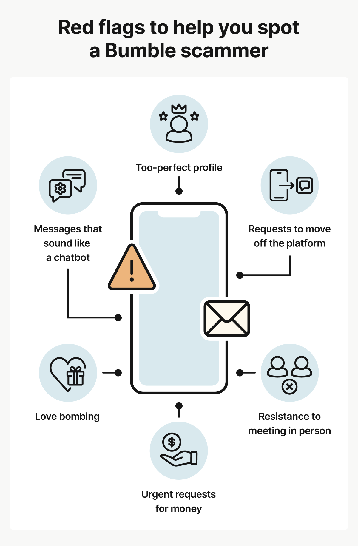 An infographic showing common Bumble scam red flags.