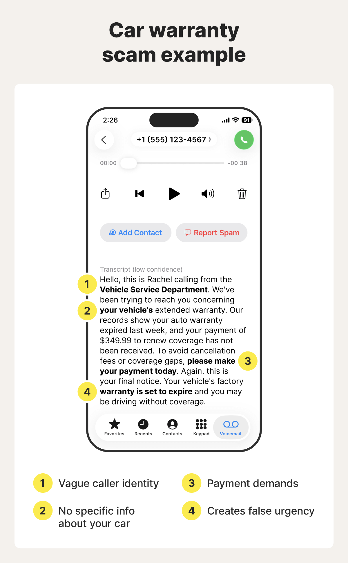 An example of a car warranty call scam with call-outs of red flags, such as vague caller identity and payment demands.
