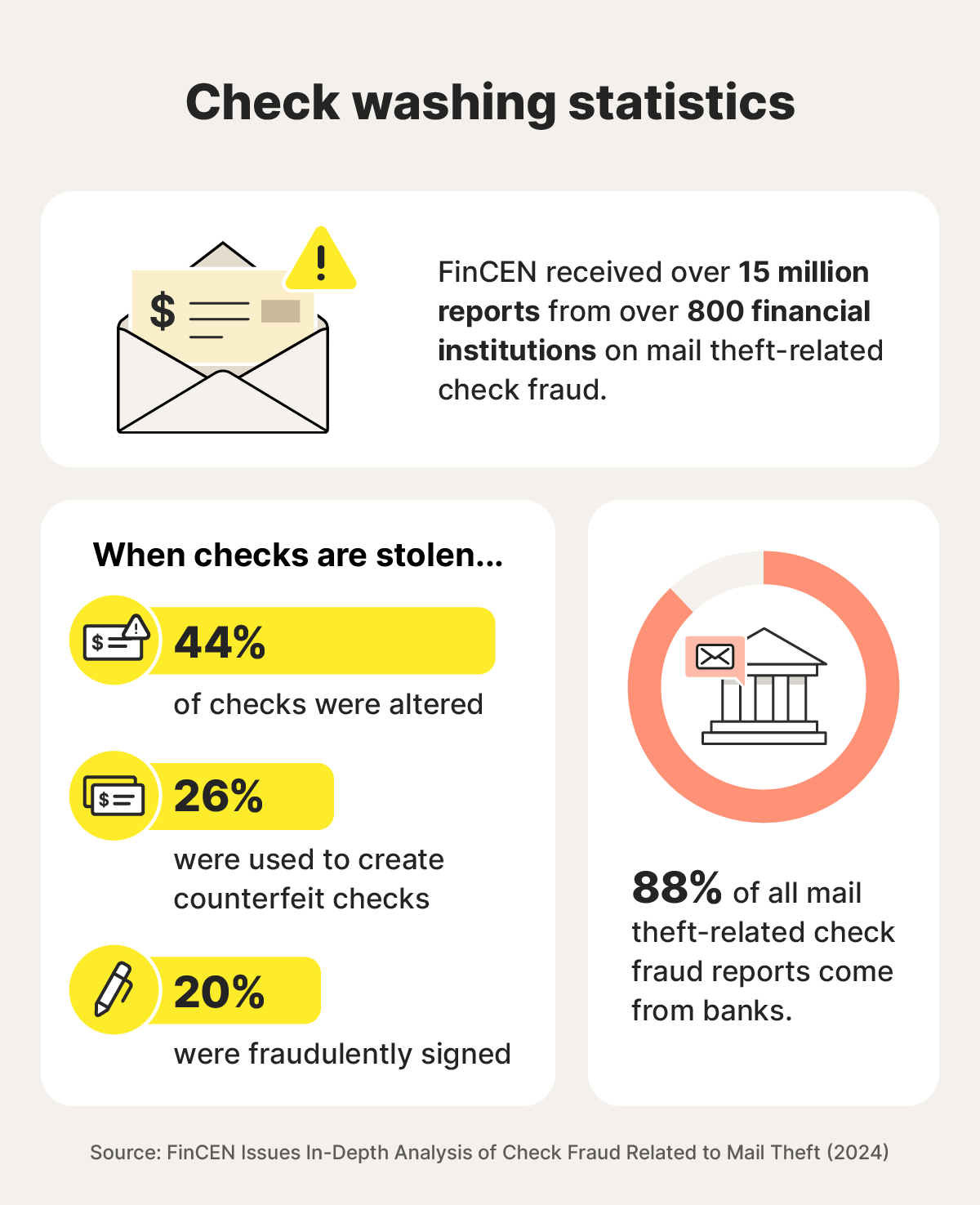 Several statistics related to checkwashing and fraud.
