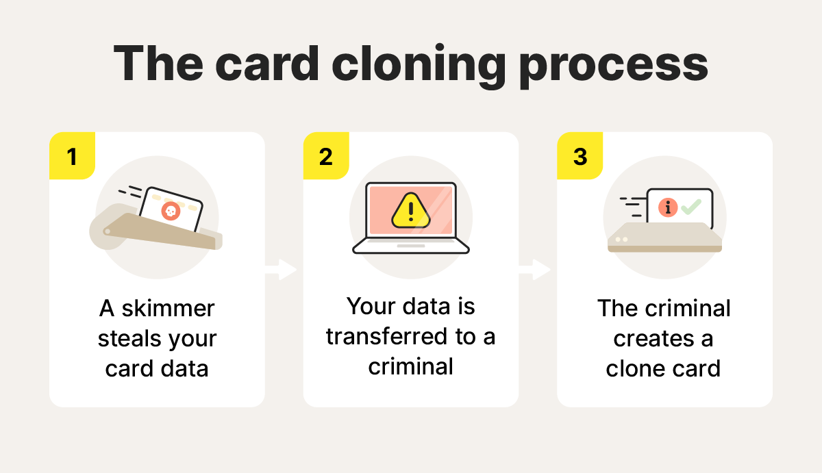 How card cloning works in three steps.