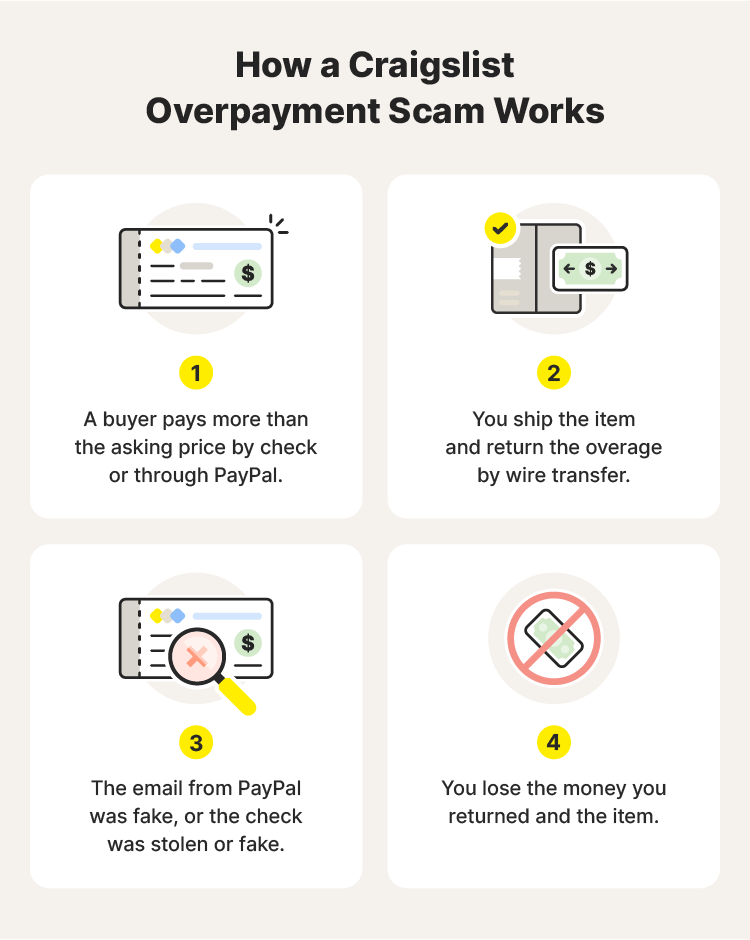 Illustrated chart explaining how an overpayment Craigslist scam works.