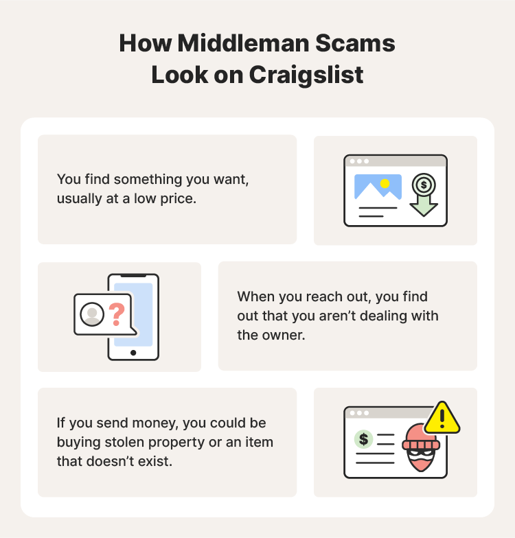 Illustrated chart covering middleman Craigslist scams.