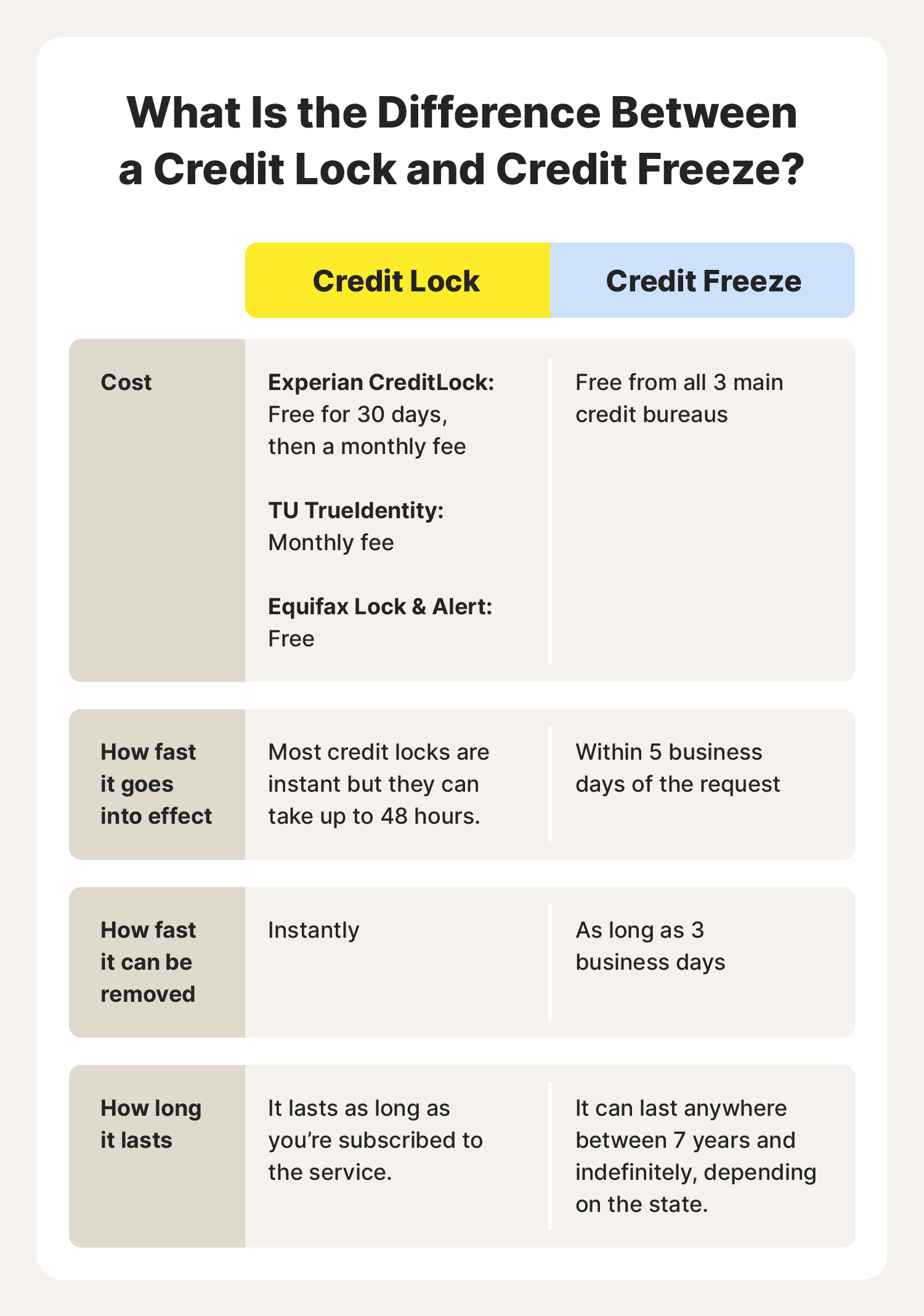 Illustrated chart covering the differences between a credit lock vs. credit freeze, including cost and how long it lasts.