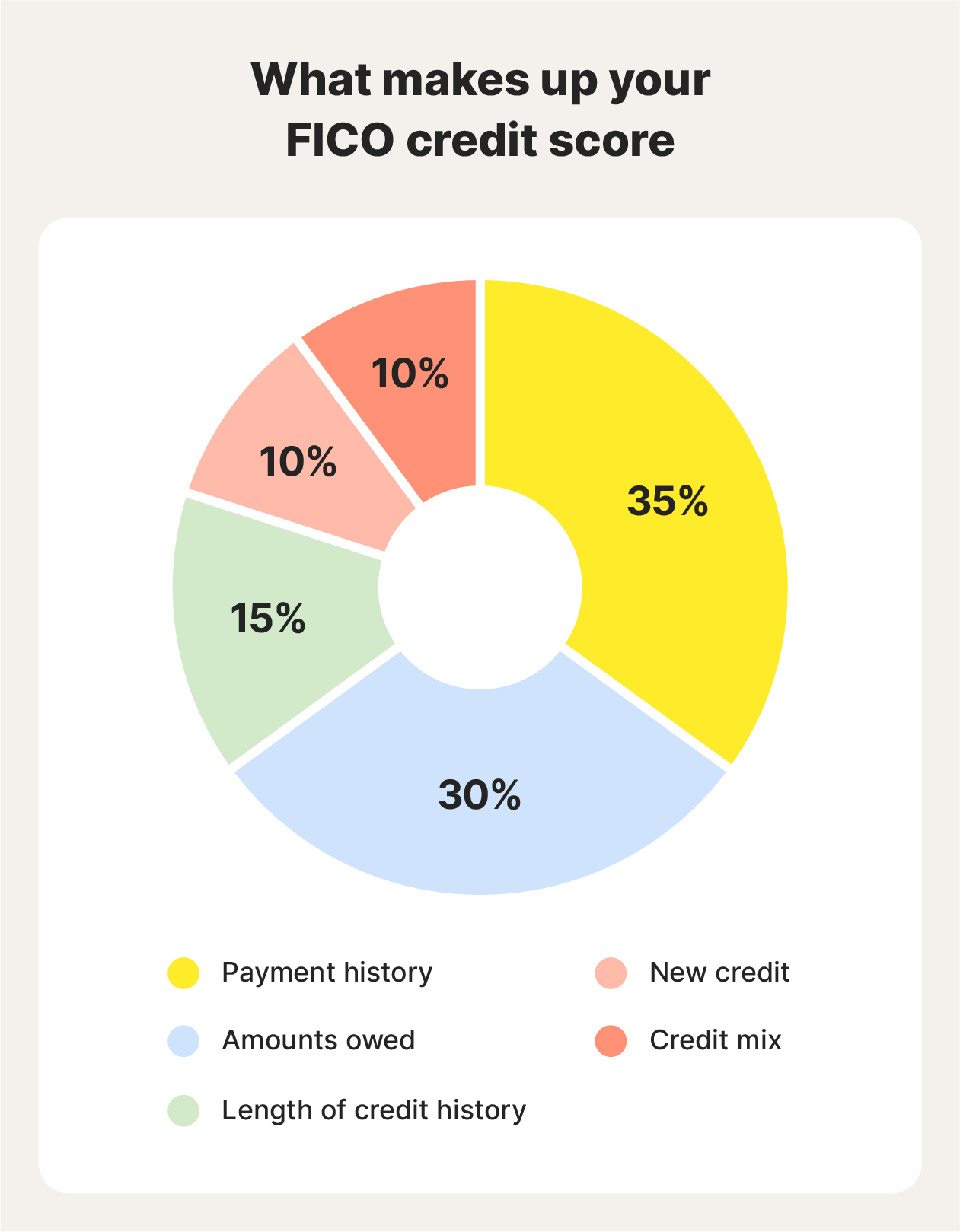 Pie chart showing what factors make up your FICO credit score.