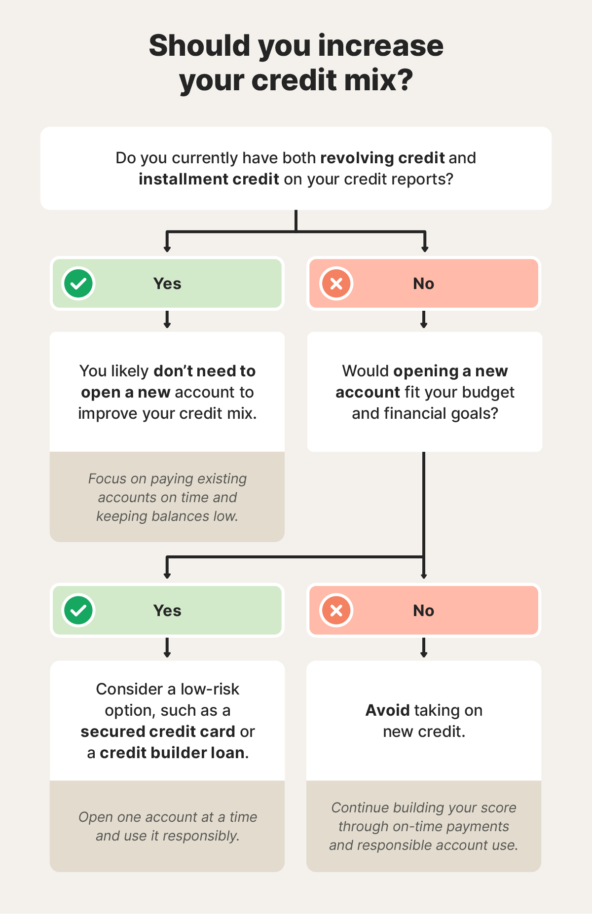 A flowchart to help readers determine whether or not they should increase their credit mix.
