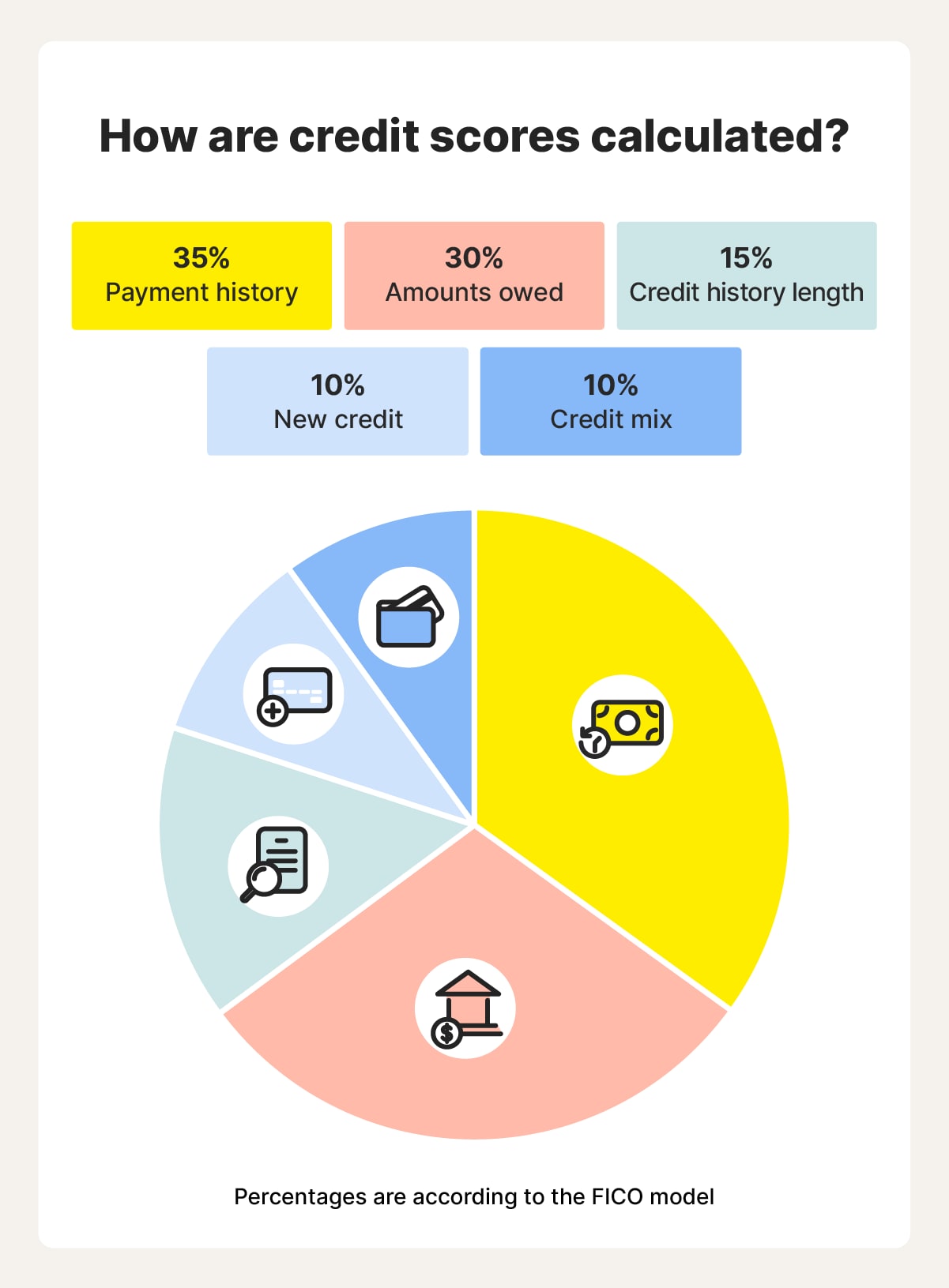 A pie chart illustrating the factors that influence your credit score, labeled with percentages for each category.