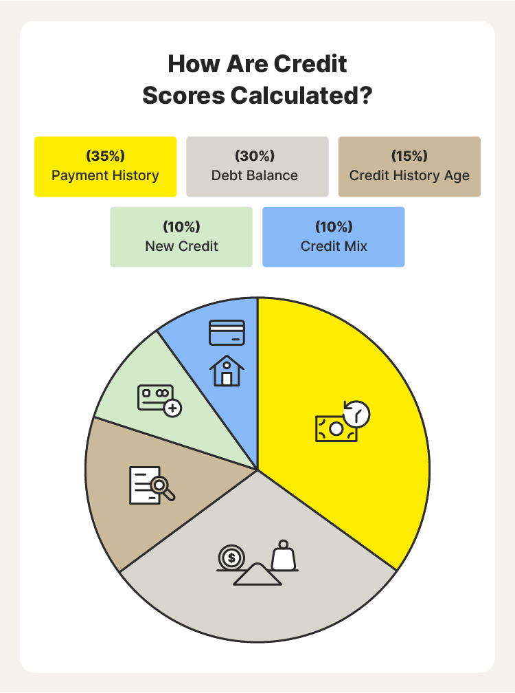  An overview of how credit scores are calculated.