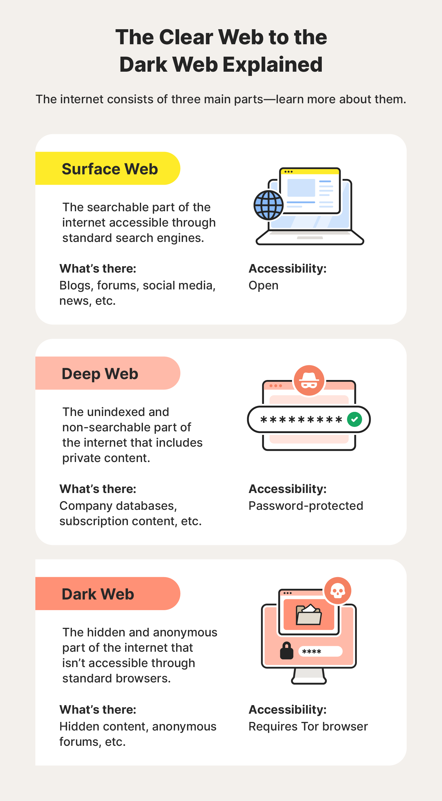 An overview of the parts of the web, what can be found there, and how difficult it is to reach.