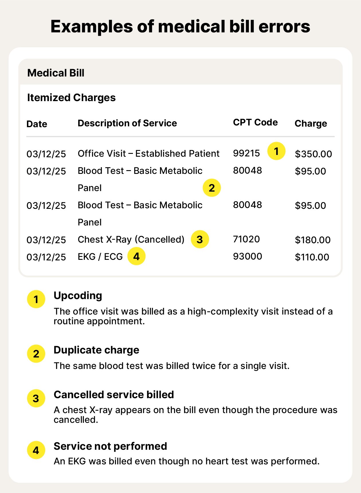An example of potential errors on a medical bill.