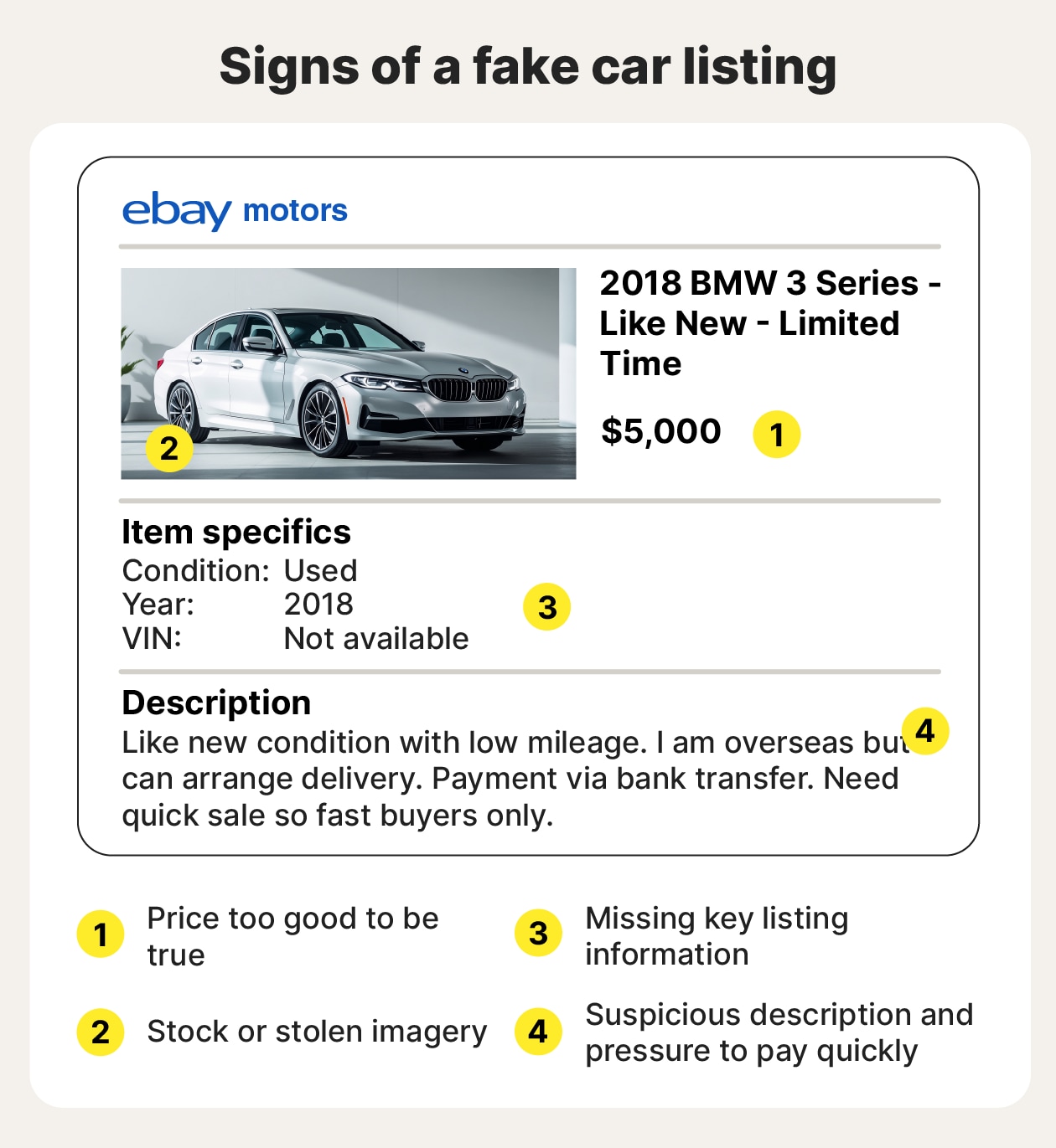 An infographic highlighting common signs of a fake car listing on eBay.
