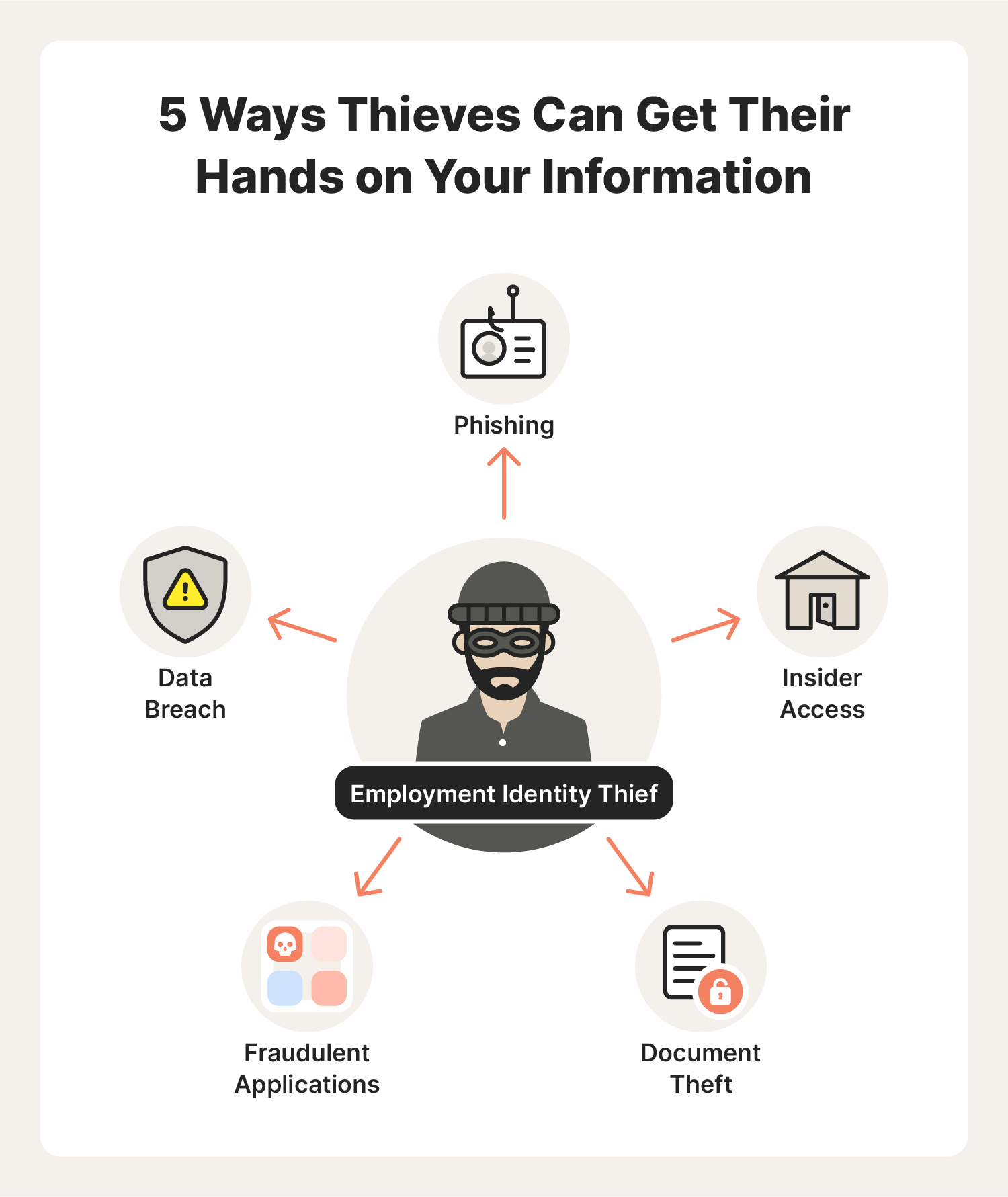 A graphic showcases five ways an identity thief can get your information for employment identity theft.