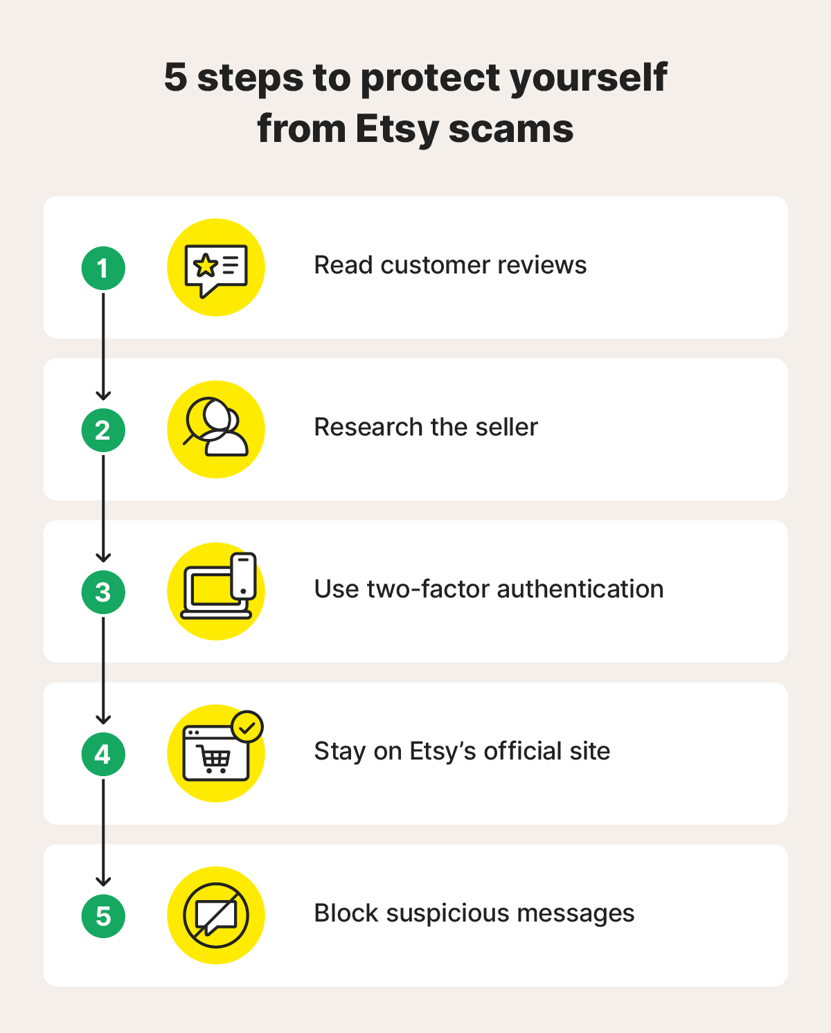 Graphic depicting five steps to protect yourself from Etsy scams.