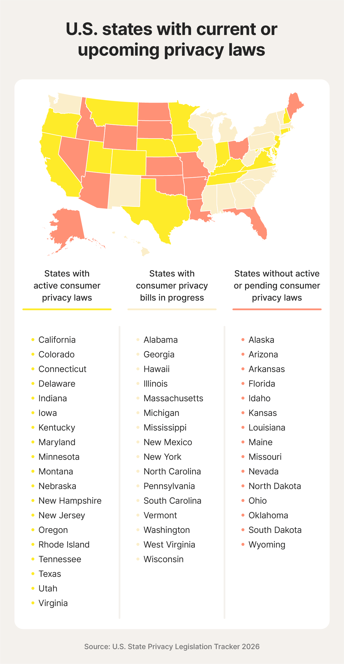 A map of the U.S. where states with active privacy laws are highlighted in yellow, states with privacy bills in progress highlighted in orange, and states with no privacy bills or laws highlighted in dark red.