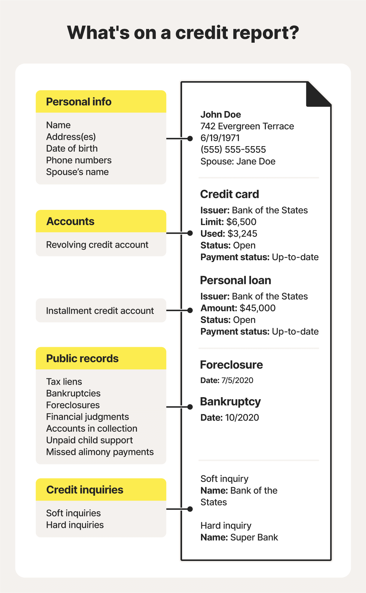 Graphic showing what information is on a credit report.