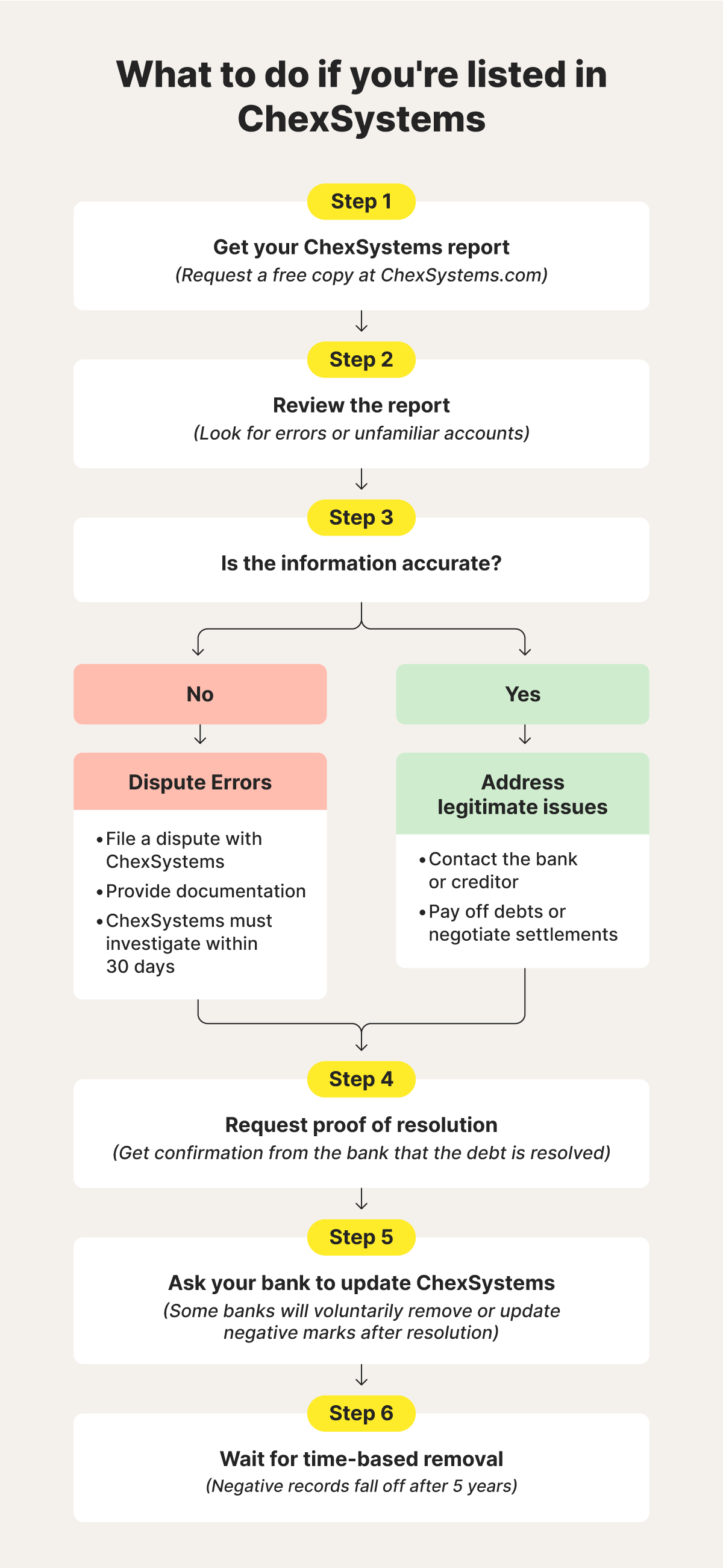 Flowchart showing what to do if your information is listed in ChexSystems.