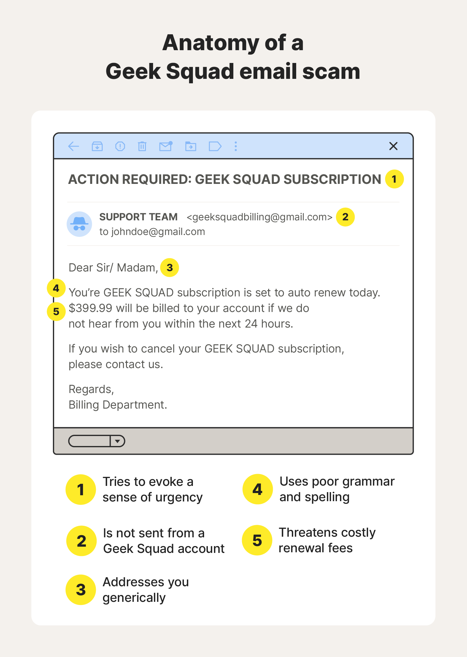 Graphic depicting the anatomy of a Geek Squad scam email.