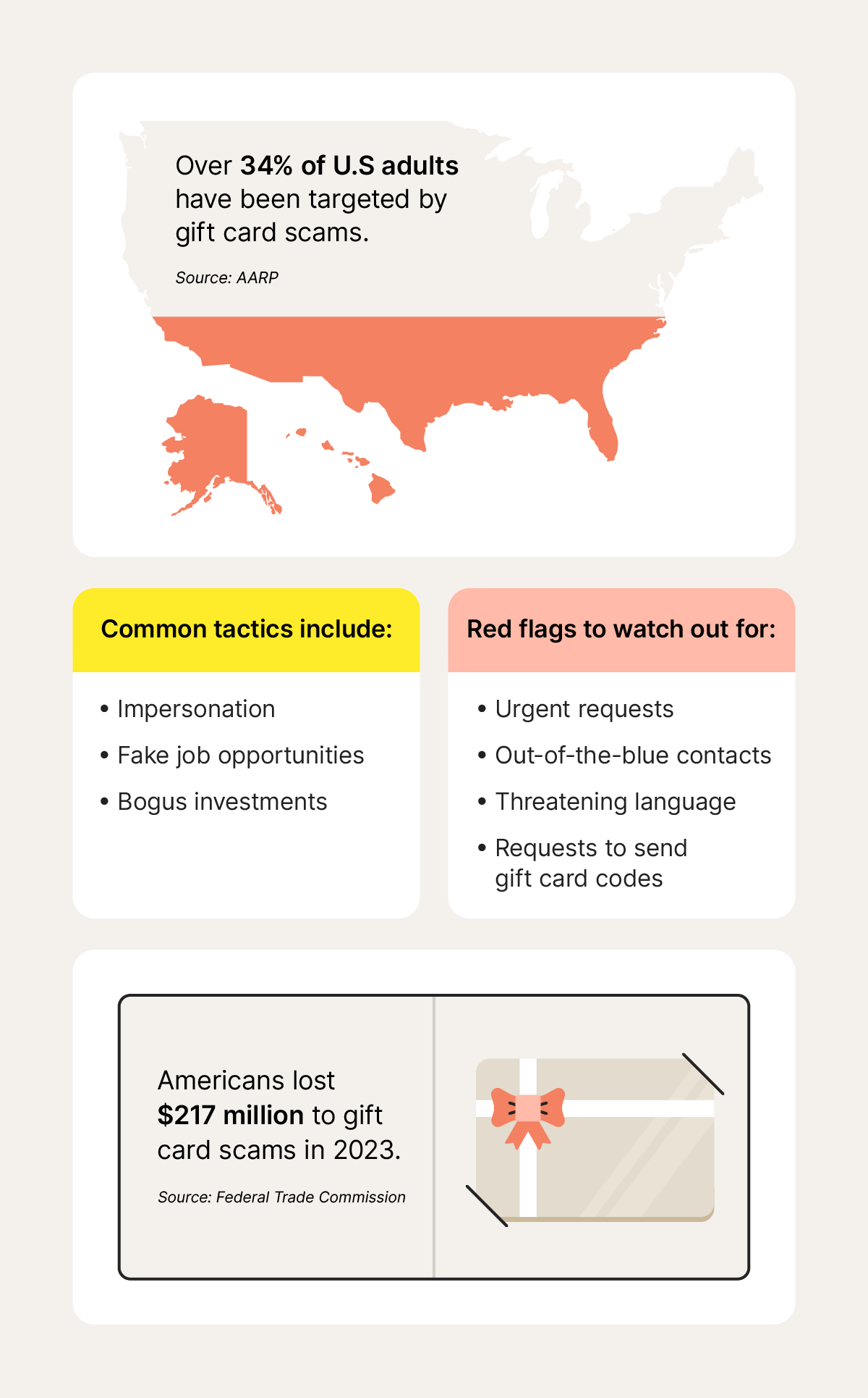 Infographic showing information and data visualizations about gift card scams, including a statistic that 34% of U.S. adults have been targeted by such scams.