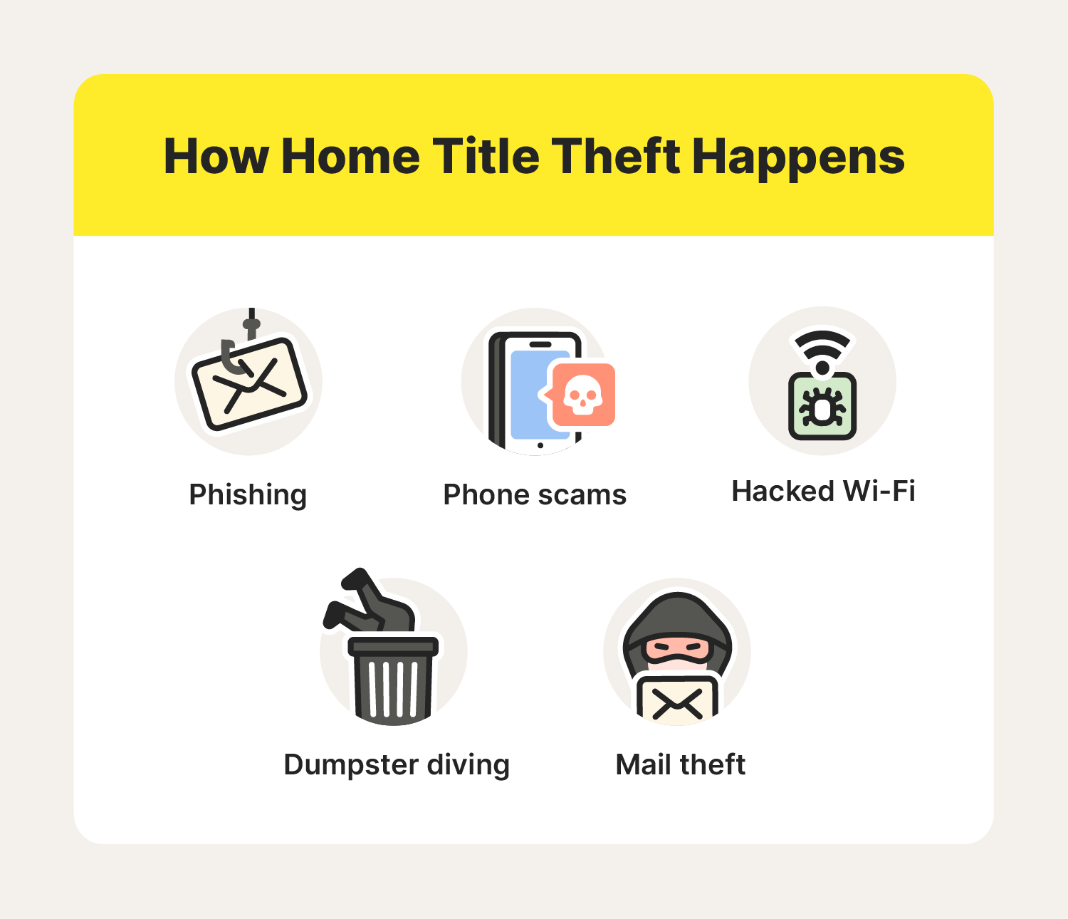 Five icons depict several ways home title theft occurs.