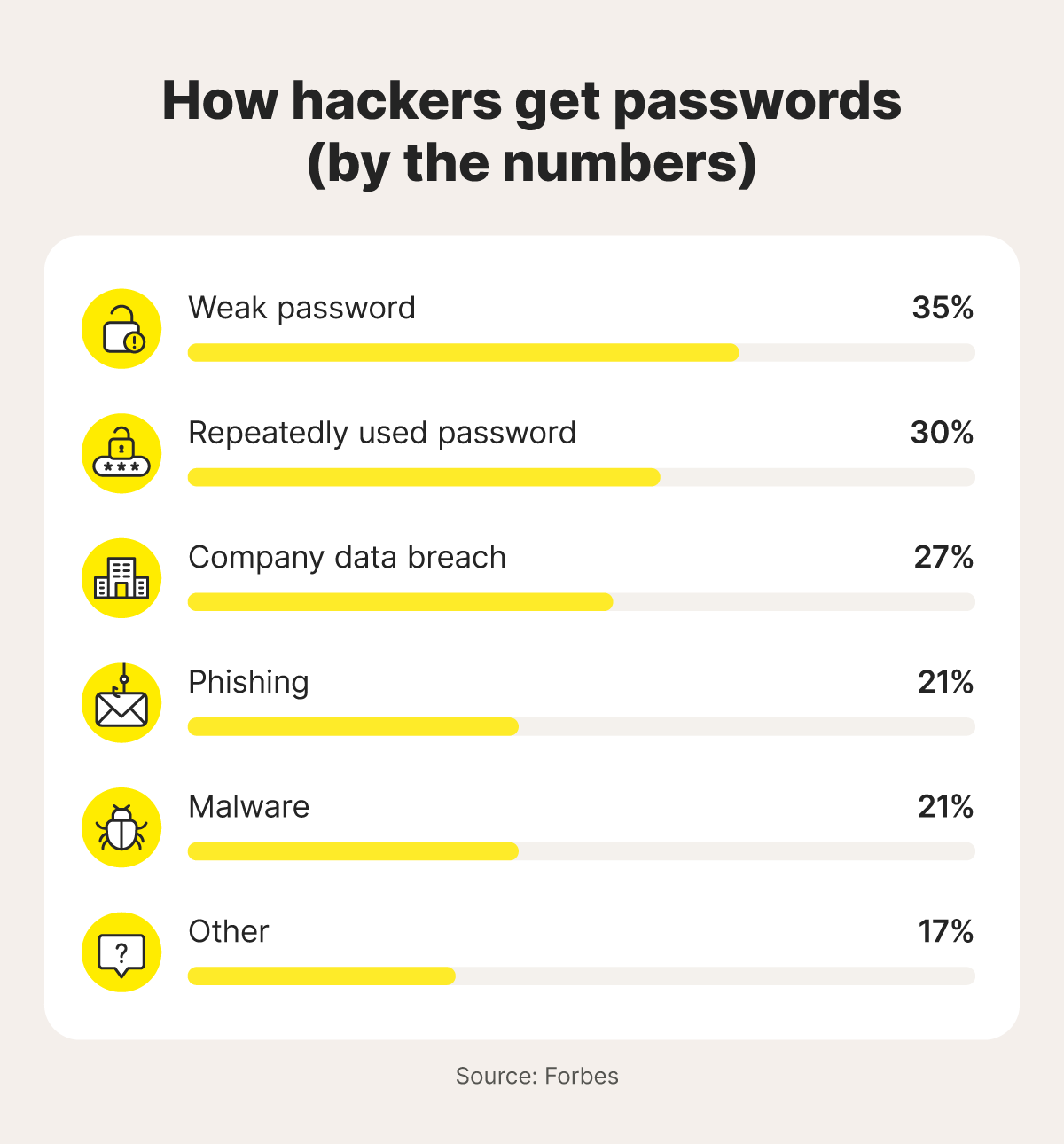 Bar graph illustrating the most common ways hackers steal passwords, with each method labeled alongside its percentage.