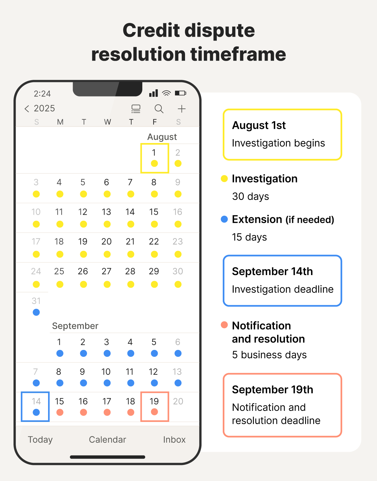 A calendar showing how long it takes for a credit dispute resolution from start to finish.