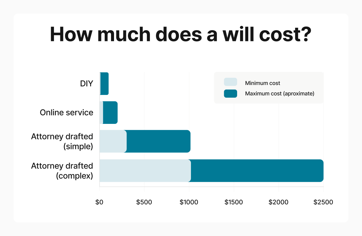 A bar chart indicating how much various options for making a will typically cost.