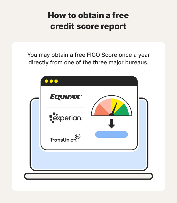 A graphic shares how to obtain a free credit report at the three credit bureaus.