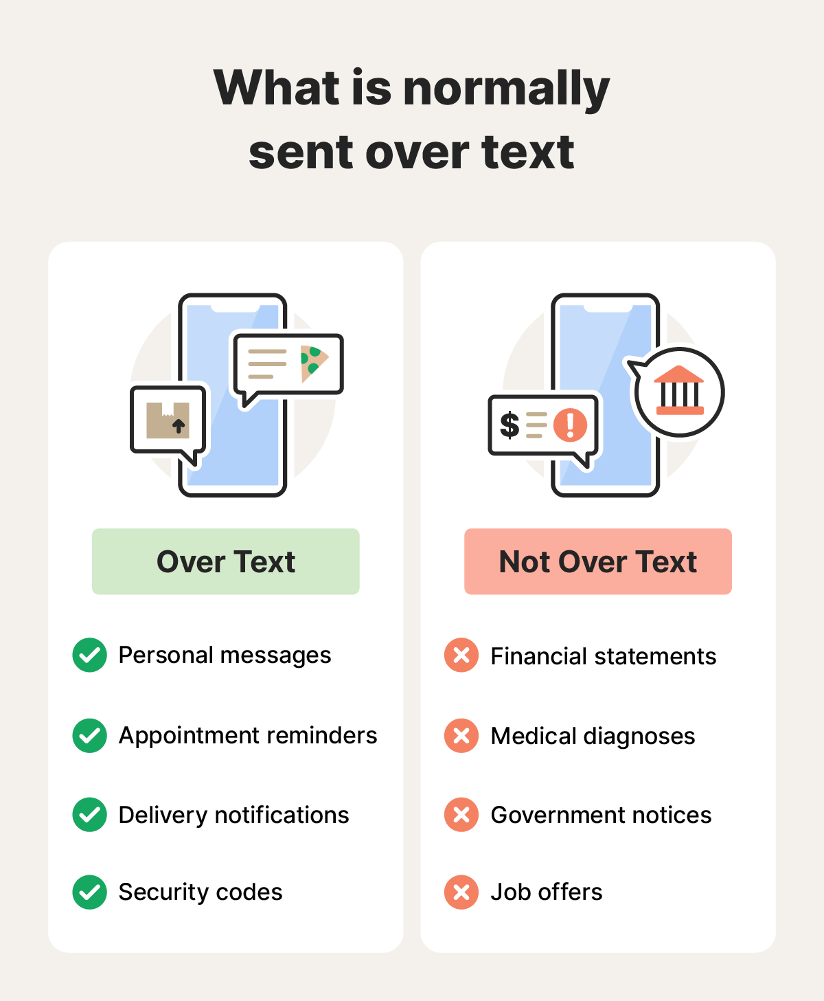 An image with a list of messages that come via text in comparison to messages that don’t usually come via text.