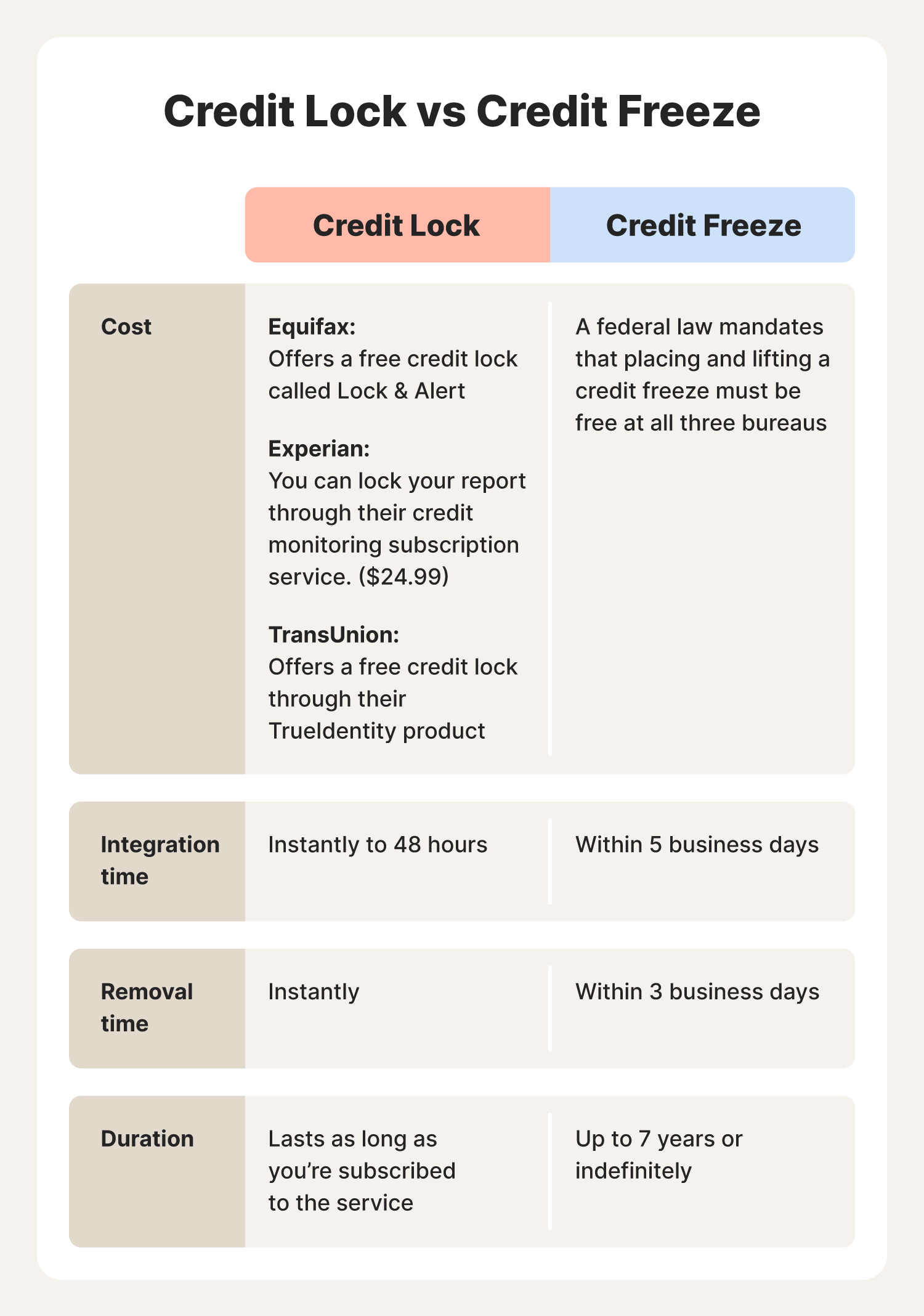 A graphic shares the difference between a credit lock and a credit freeze.