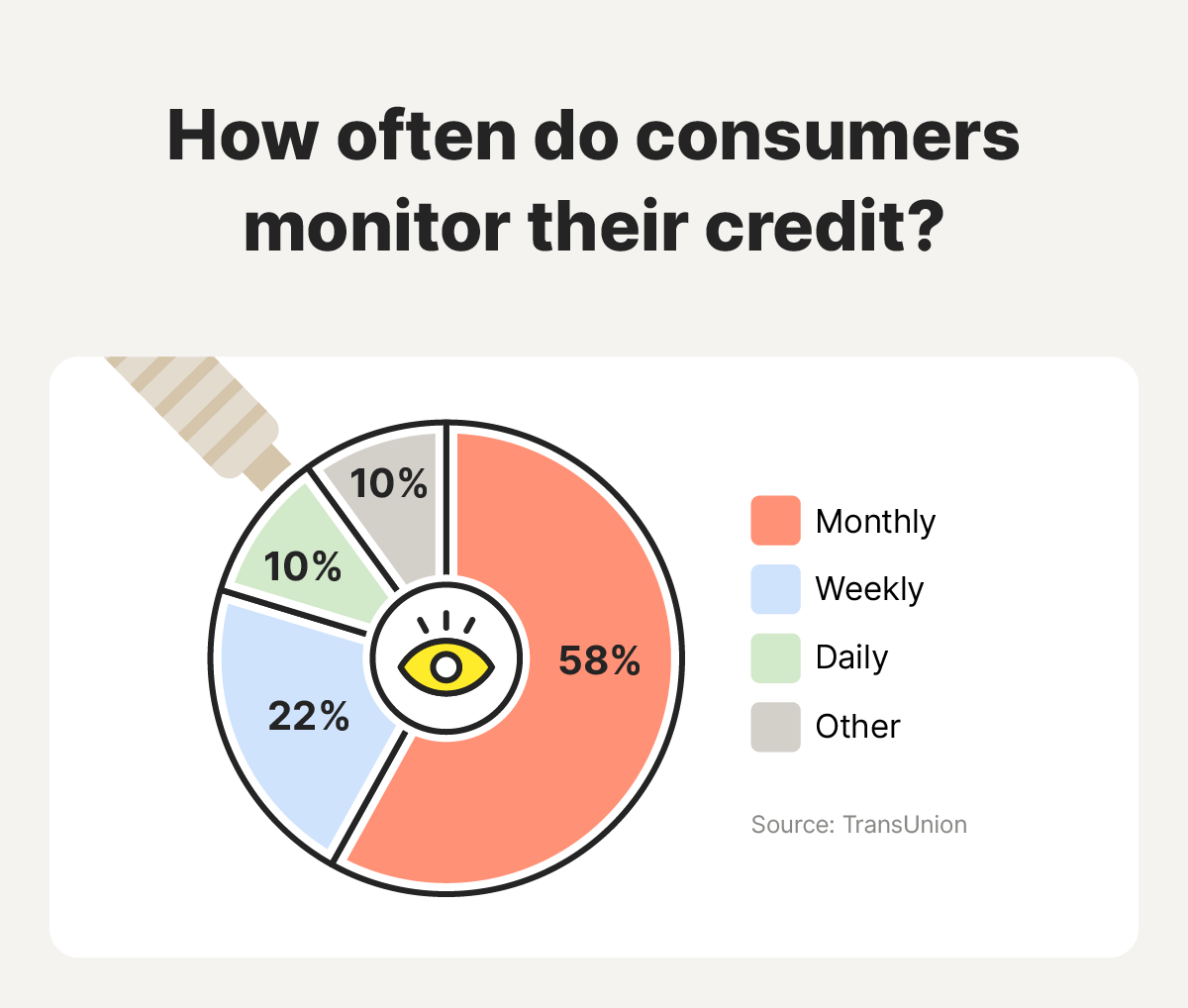Graphic showing how often consumers monitor their credit.