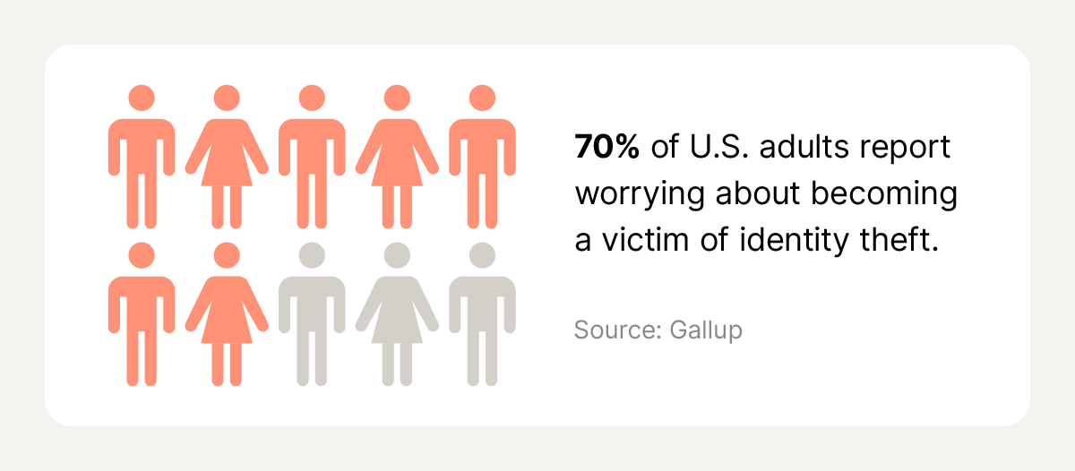 Data visual of the statistic that 70% of U.S. adults report worrying about becoming a victim of identity theft.