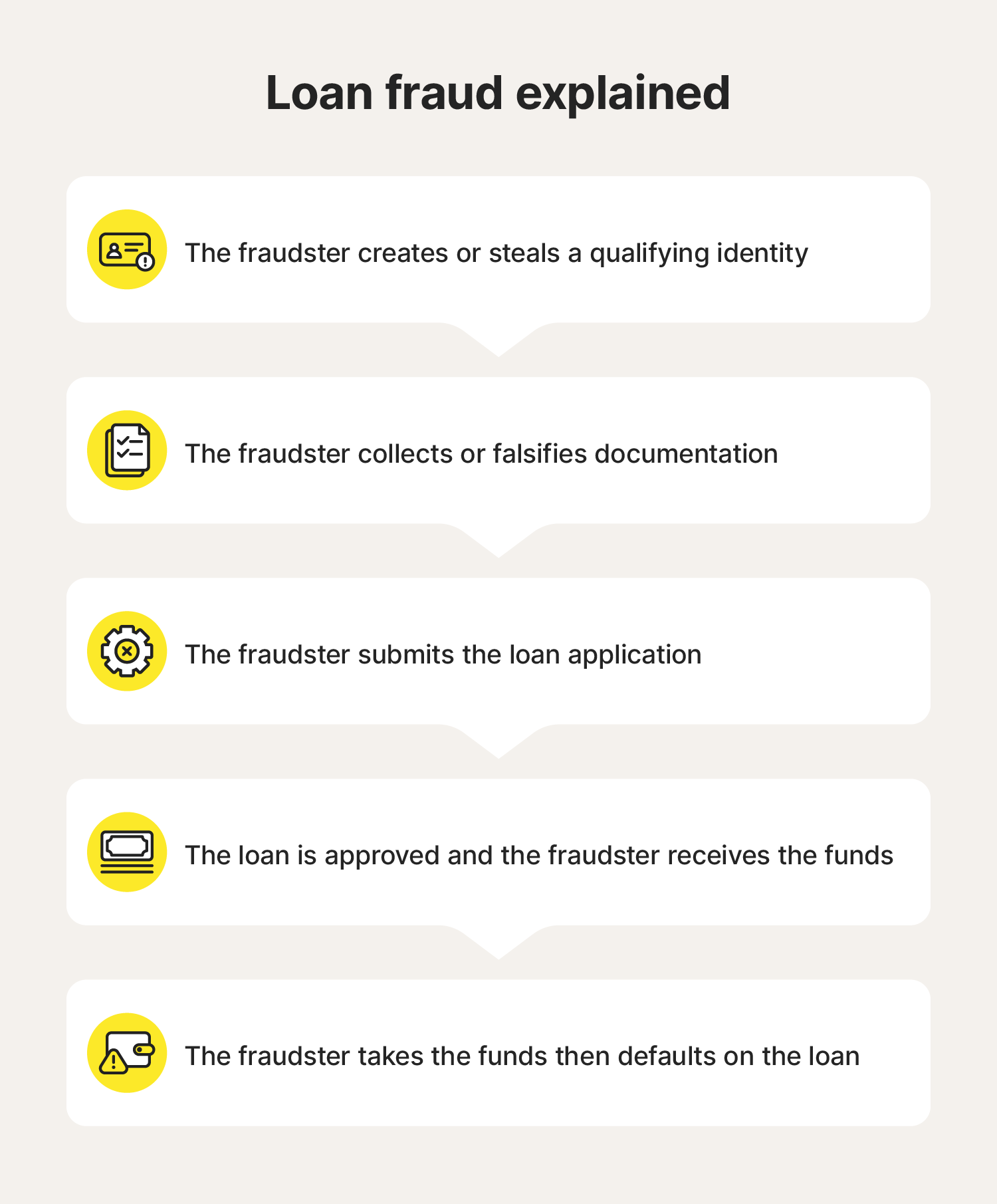 An image explaining how loan fraud typically occurs.