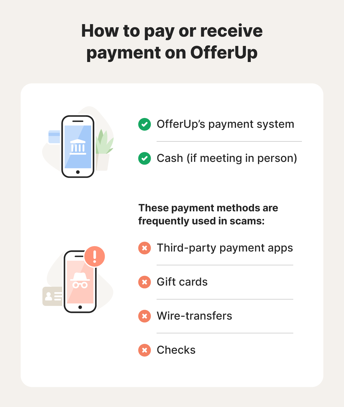 Graphic showing how to pay and receive payment on OfferUp and which payment methods to avoid.