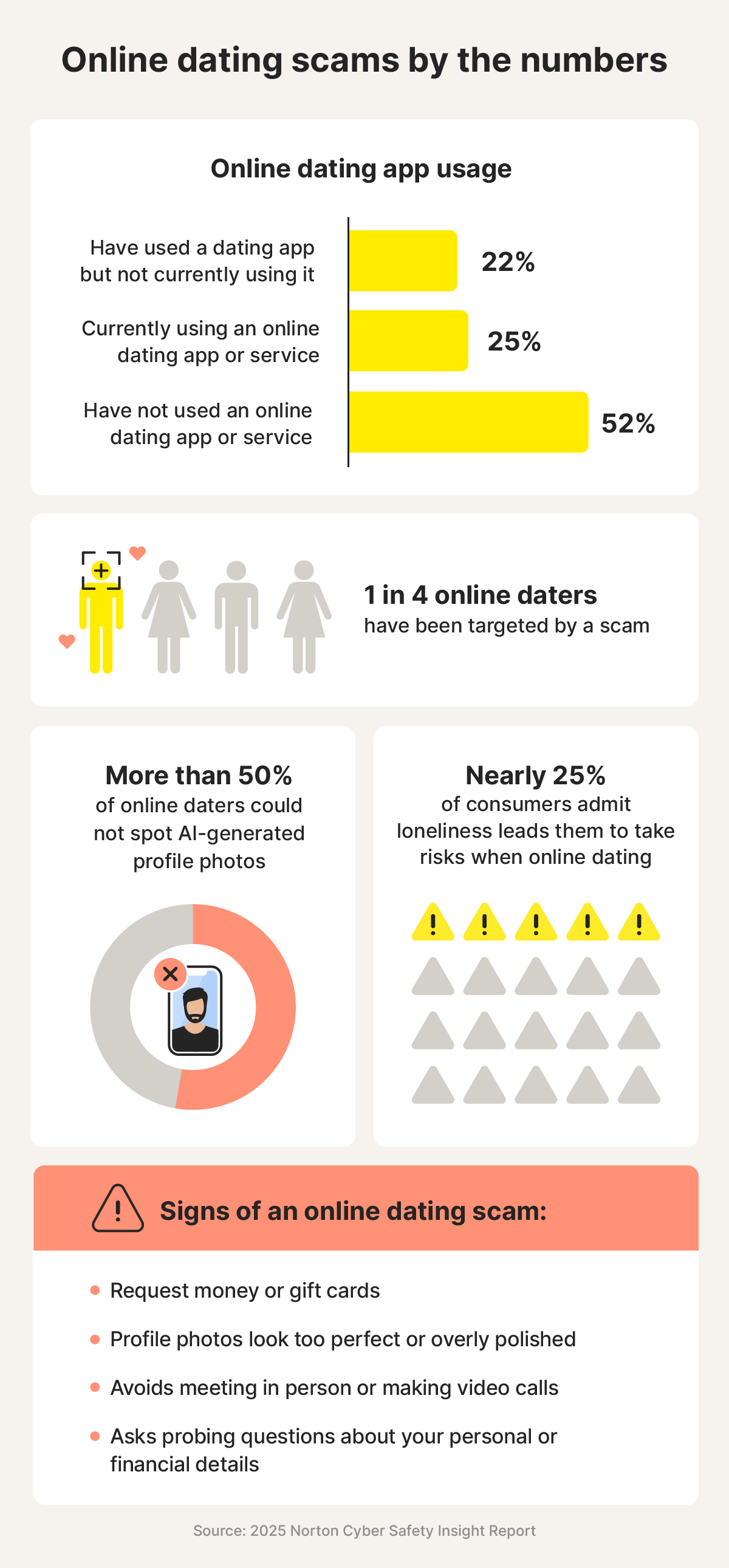 Graphic showing statistics about internet dating scams, including a data visualization noting that one in four users has been targeted.