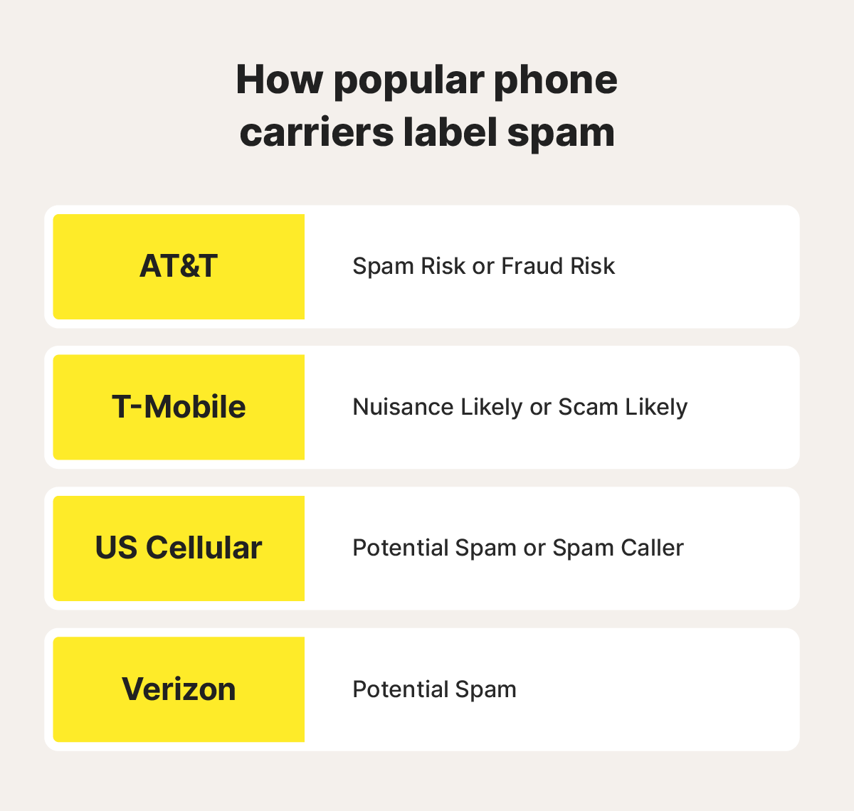 An image overviewing phone carrier “Potential Spam” warning labels.