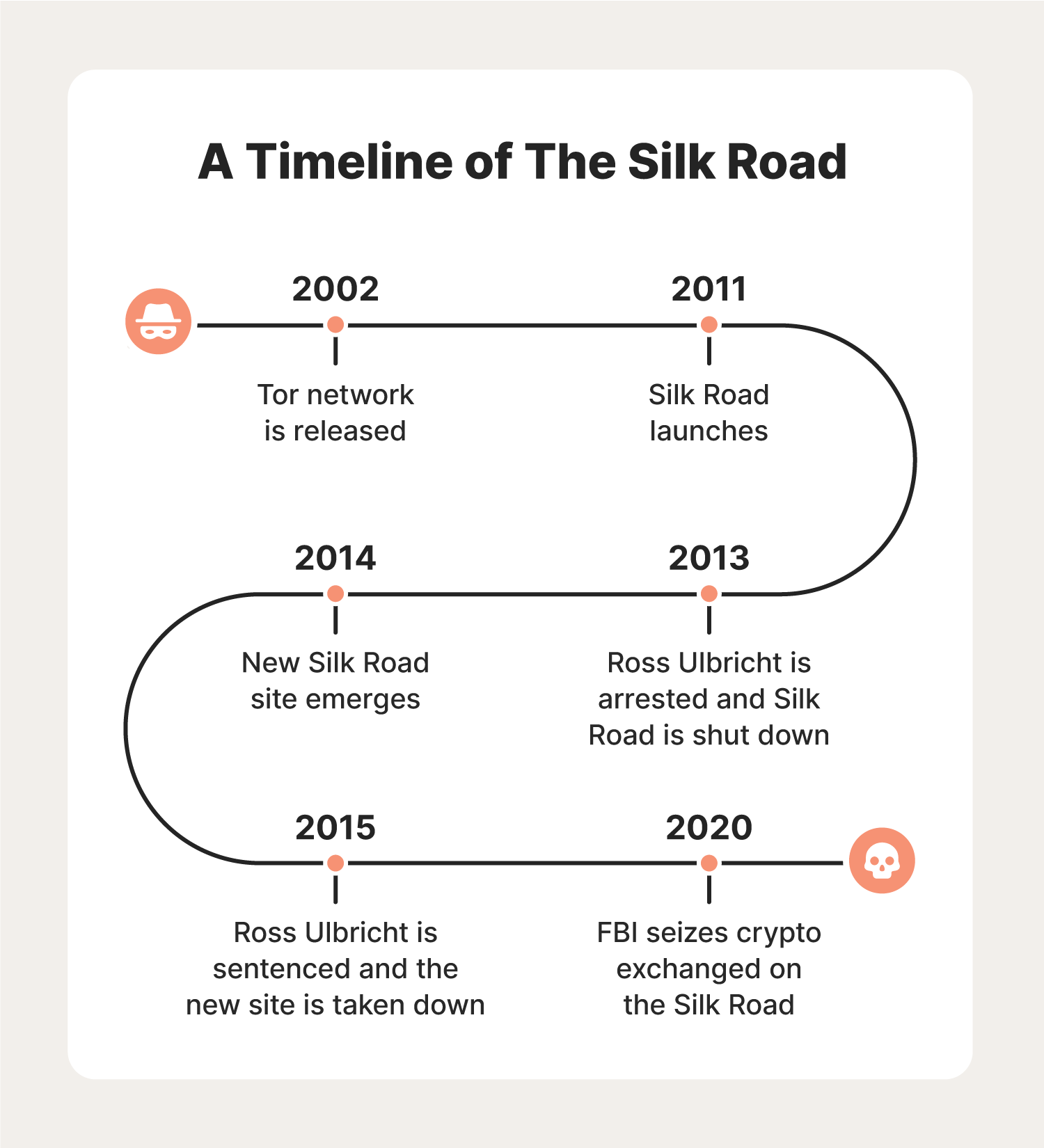 A timeline of important events throughout the history of the Silk Road.