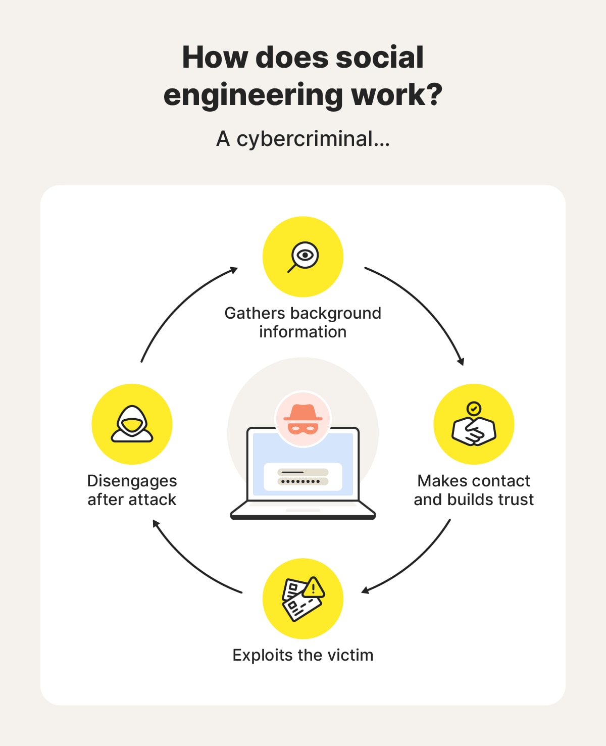 Diagram showing how social engineering works.