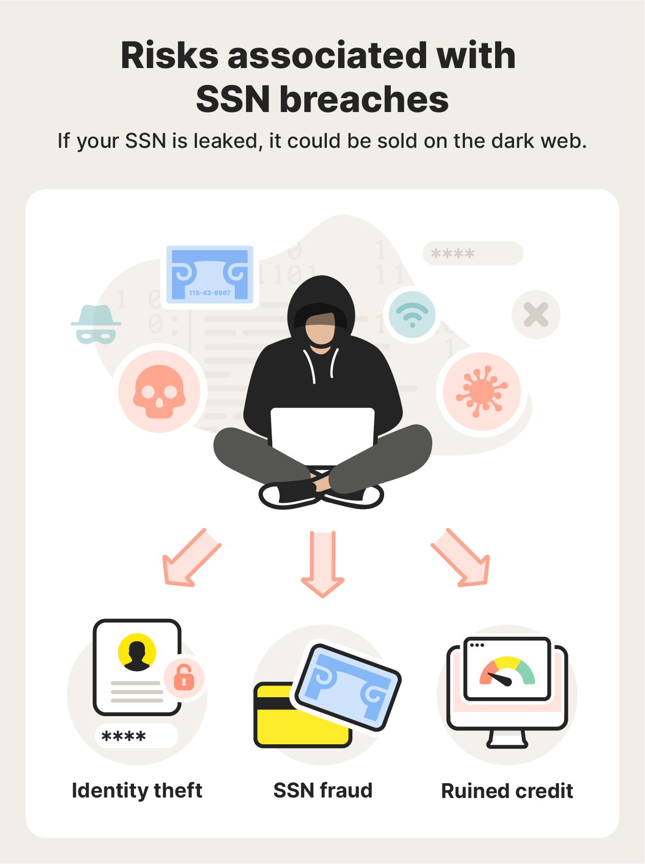 Illustration of three key risks associated with SSN breaches.