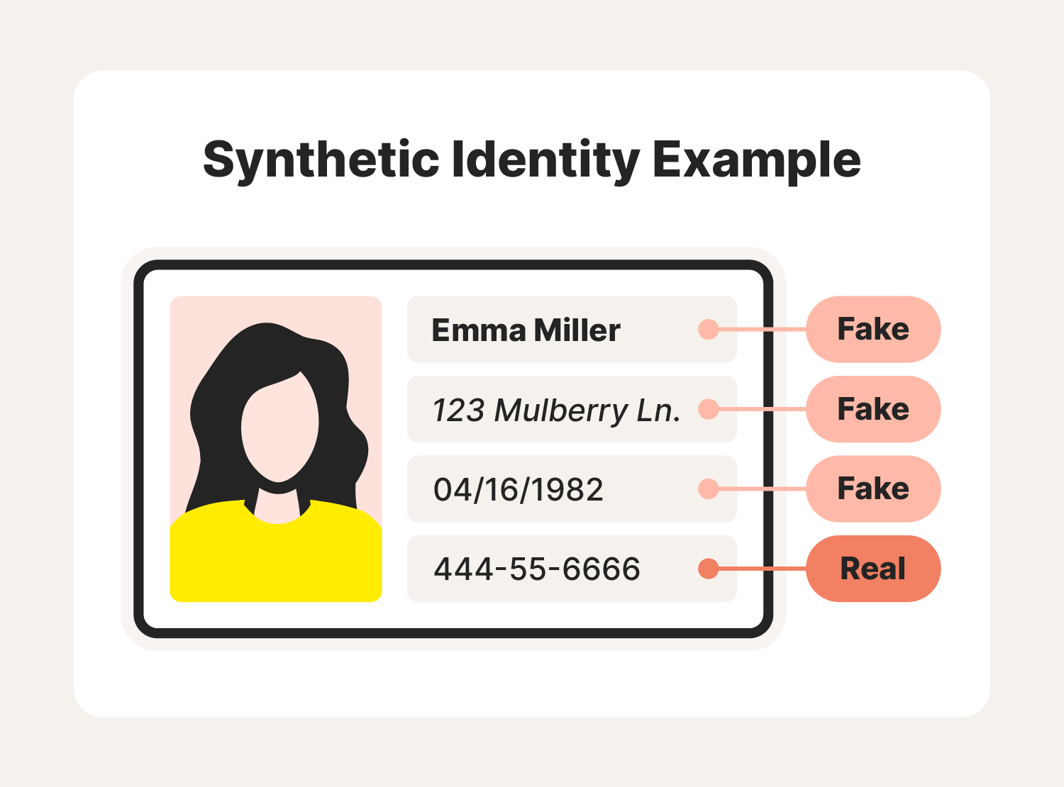 A graphic displays an example of a synthetic identity used for synthetic identity theft.