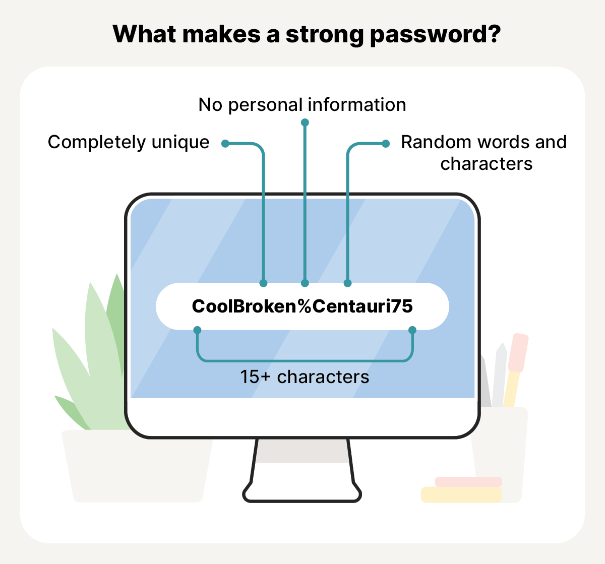 A graphic showcasing what makes a strong password with an example.