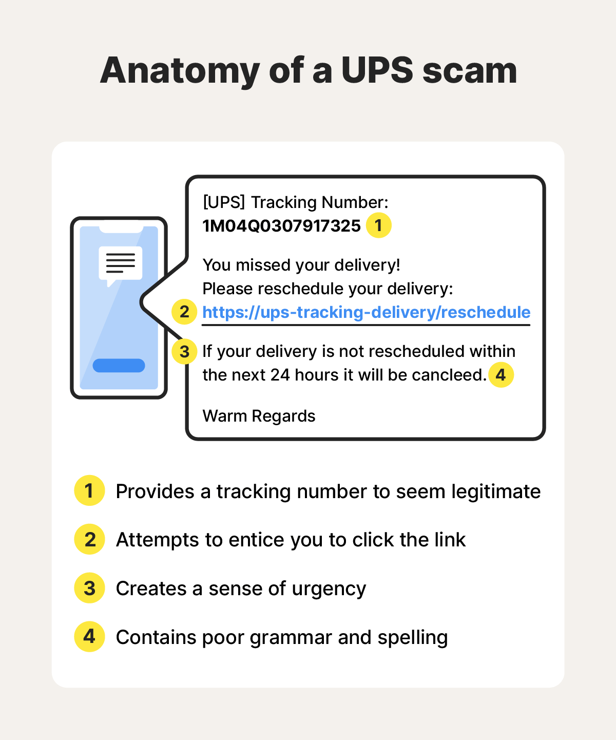 A graphic showing the anatomy of a UPS text scam.