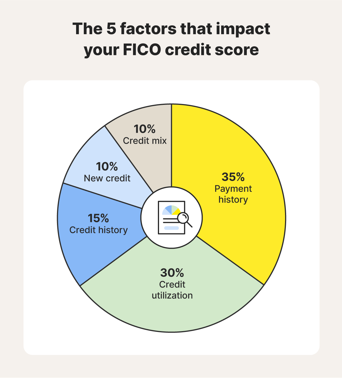 A pie chart showing the five factors that impact a FICO credit score.