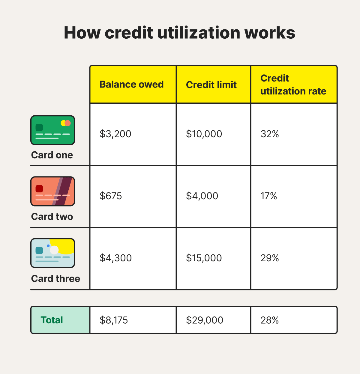 A table showing how credit utilization works.